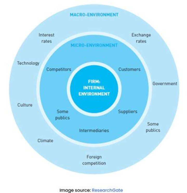 What is a micro environment?