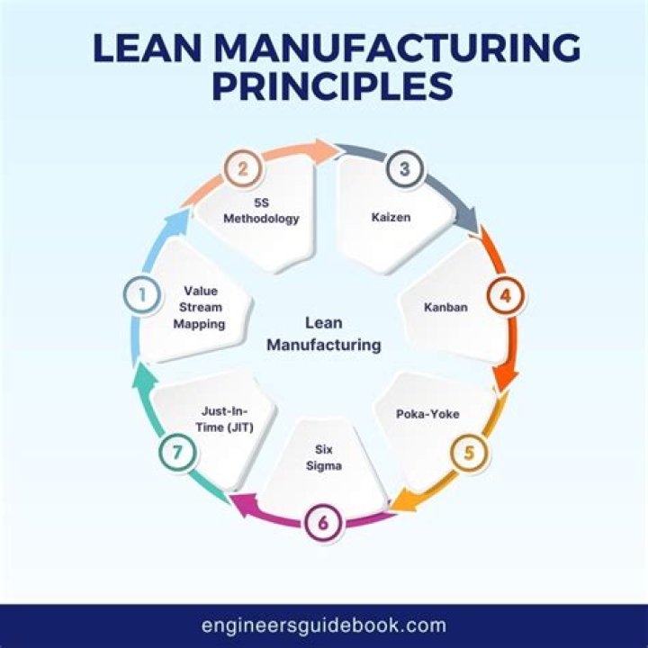 What is a non example of manufacturing?