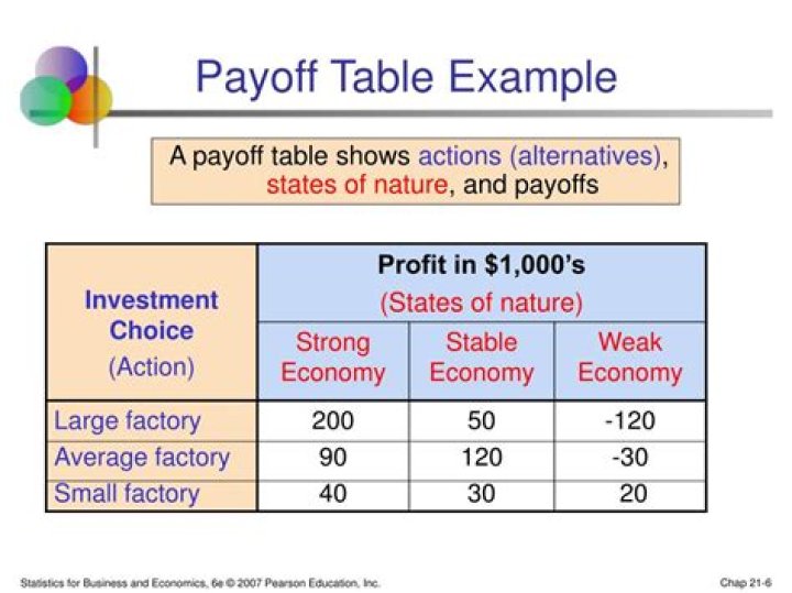 What is a payoff table in business?