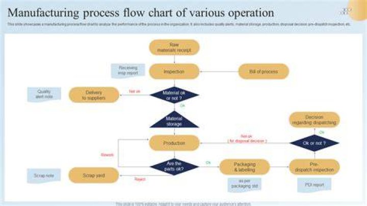 What is a process layout in operations management?