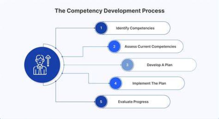 What is a product competency?
