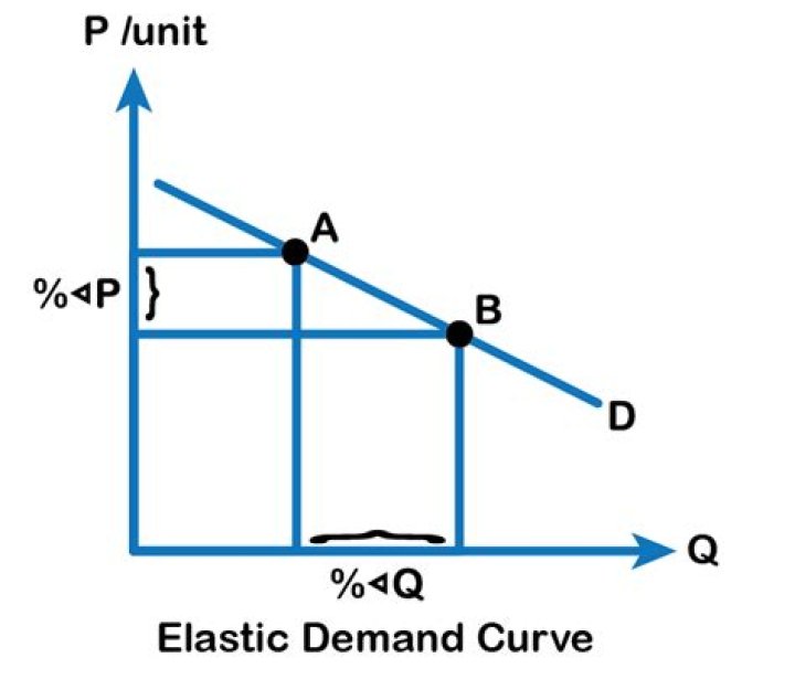 What is a product with inelastic demand?
