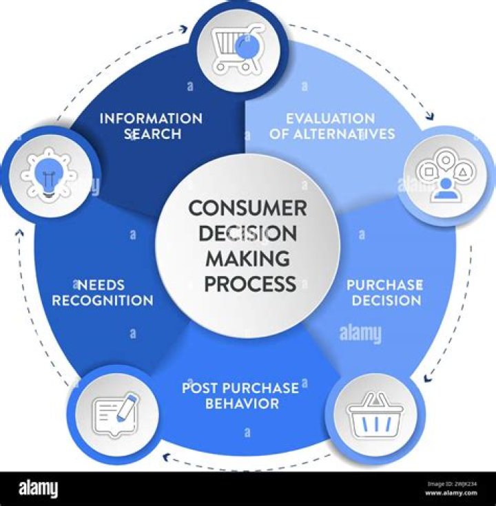What is a psychological influence on consumer decision making?
