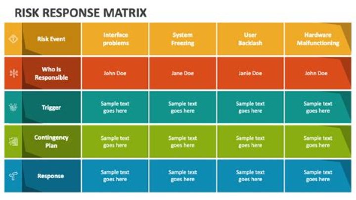 What is a risk response matrix?