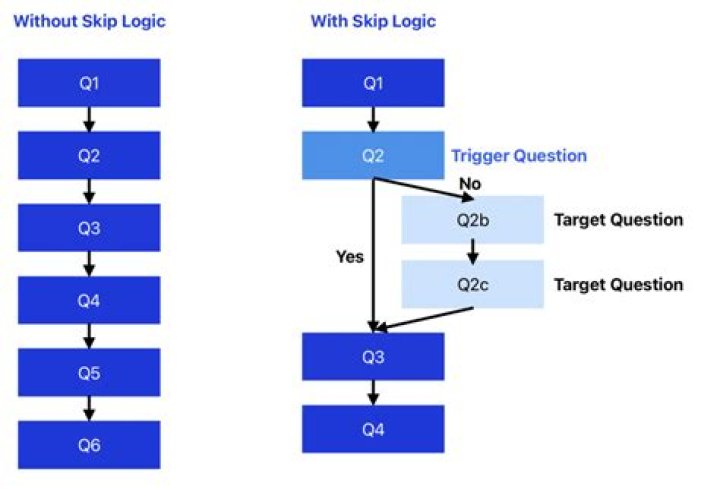 What is a skip logic question?