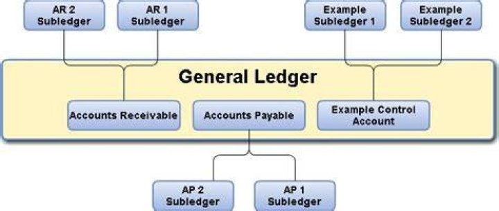 What is a subledger vs general ledger?
