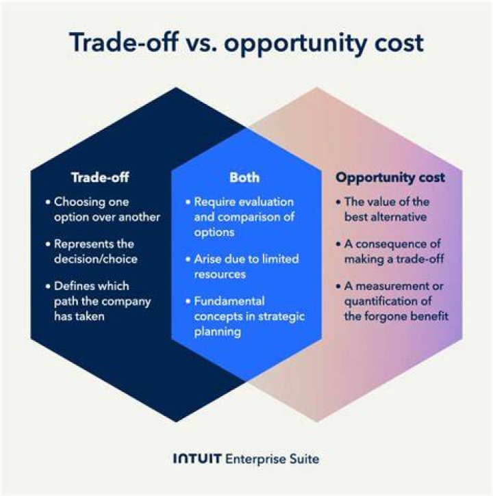 What is a trade-off among goals?