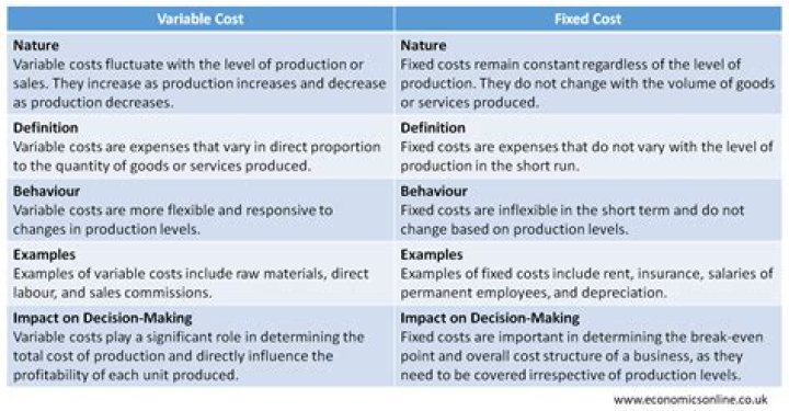 What is a variable cost also known as?