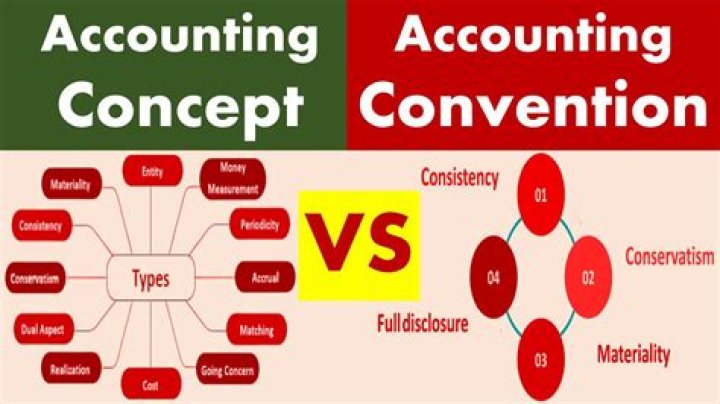 What is accounting concept and convention?