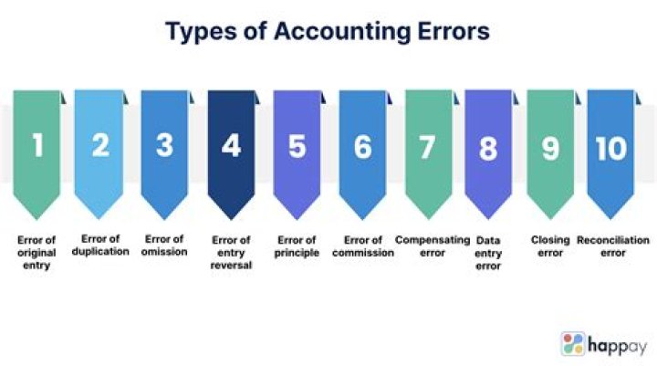 What is accounting errors and its types?