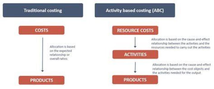 What is activity based costing and management?