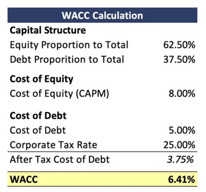 What is after-tax cost of equity?