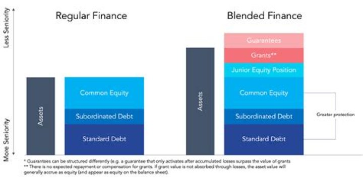 What is alternative finance example?