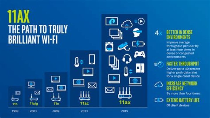 What is an 11ac network?