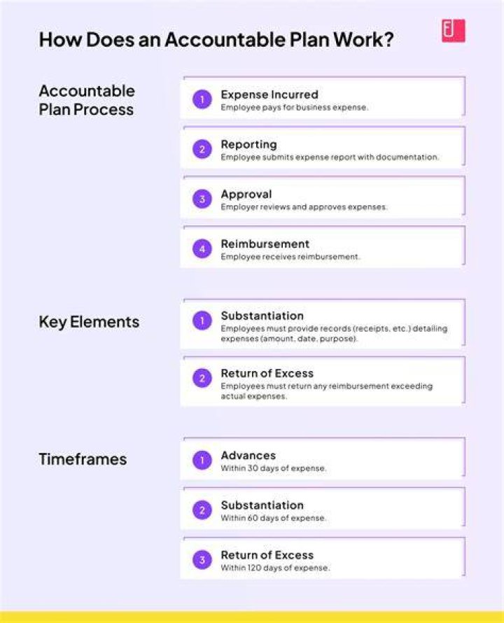 What is an accountable transaction?