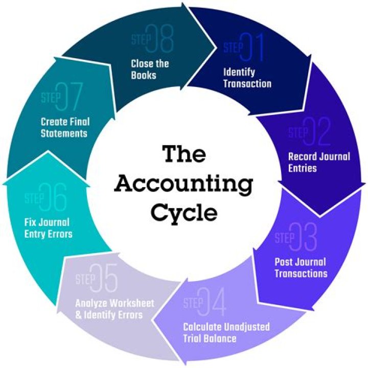What is an accounting tutor?