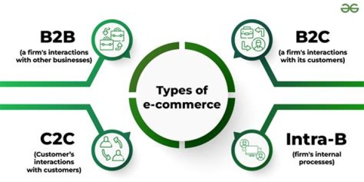 What is an ecommerce market place?