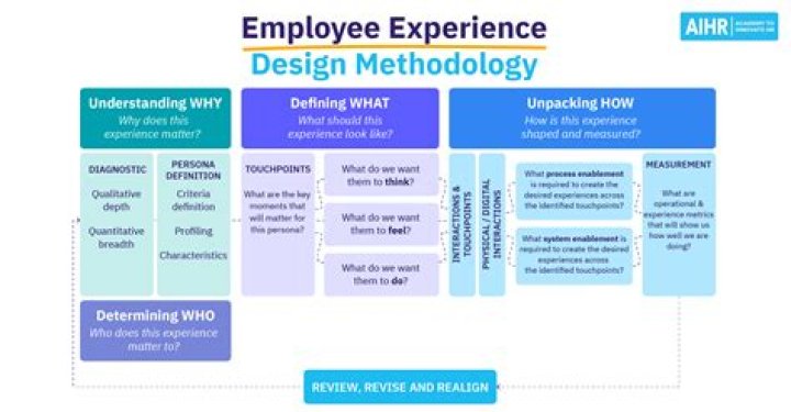 What is an employee experience strategy?