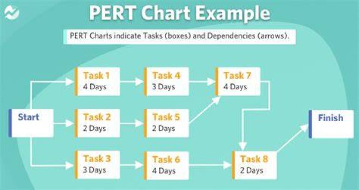 What is an example of a PERT chart?