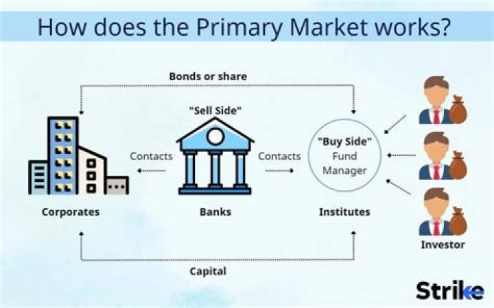 What is an example of a primary market transaction?