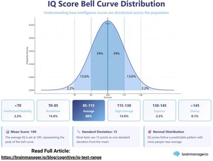 What is an IQ of 98 considered?