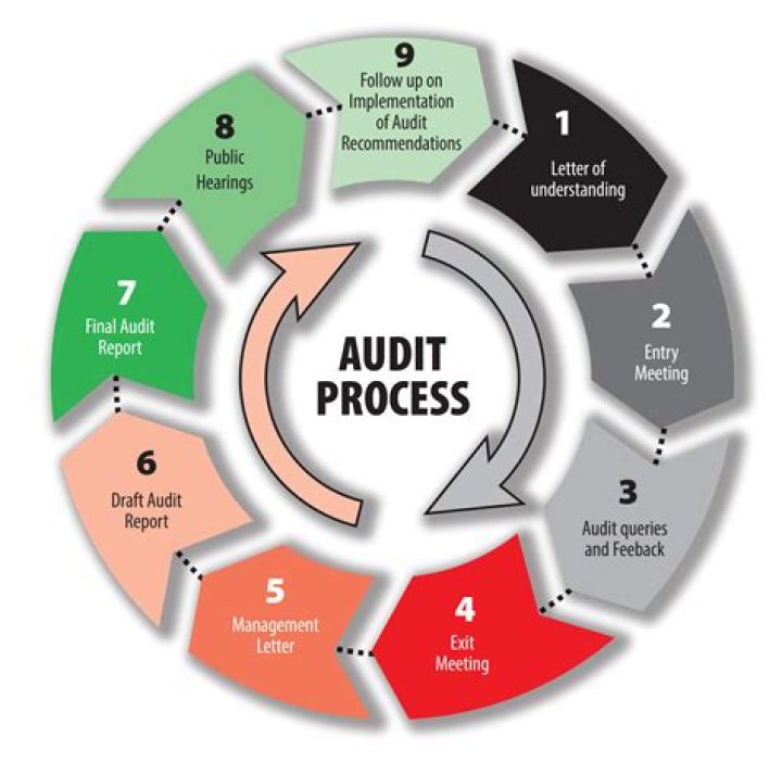 What is audit threat?