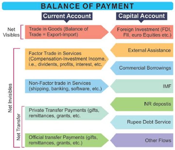 What is balance of payments used for?