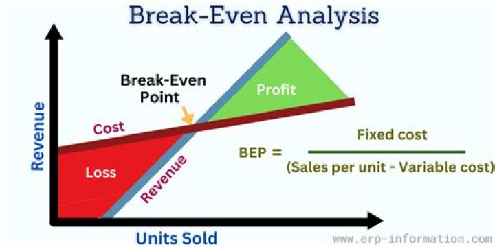 What is break even in financial analysis?