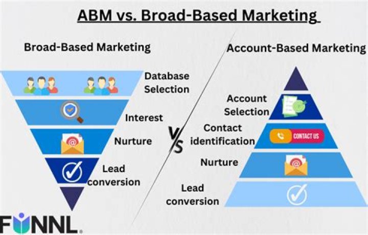 What is broad based marketing?