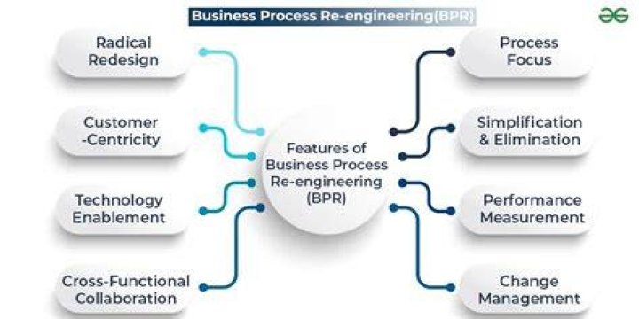 What is business process specialization?