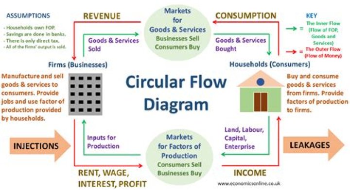 What is circular flow model with example?