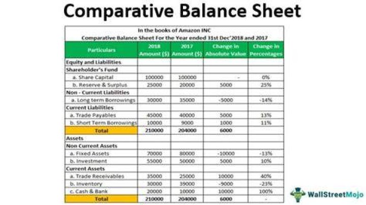 What is comparative analysis of financial statements?