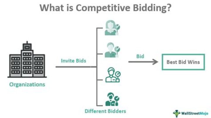What is competitive bid buying?
