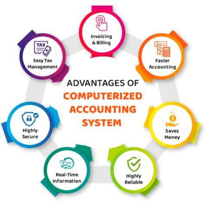 What is computerized accounting system and explain its advantages?