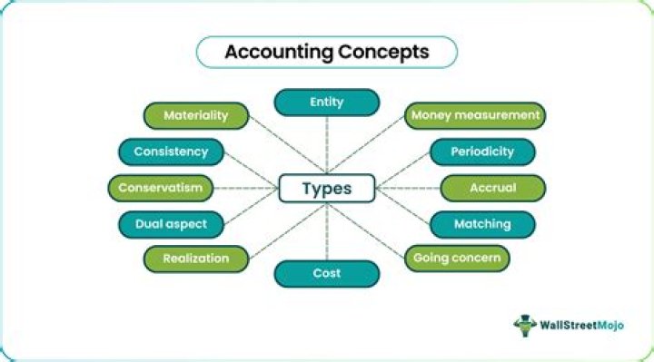 What is concept in accounting theory?