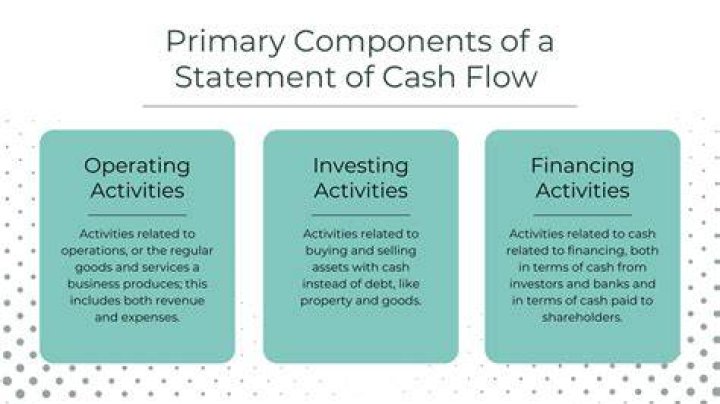 What is considered a financing activity?