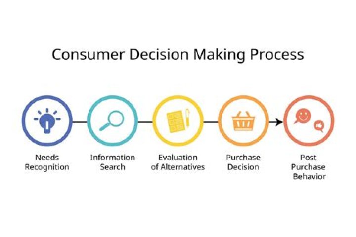 What is consumer buying decision making process?