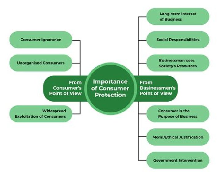 What is consumer protection and why it is important?