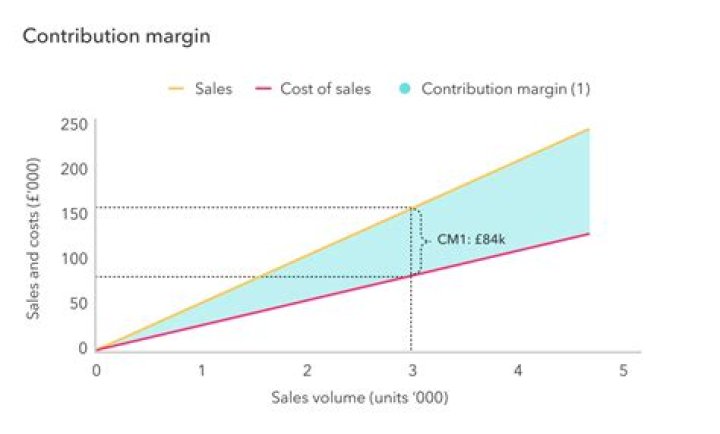 What is contribution margin and how is it used?