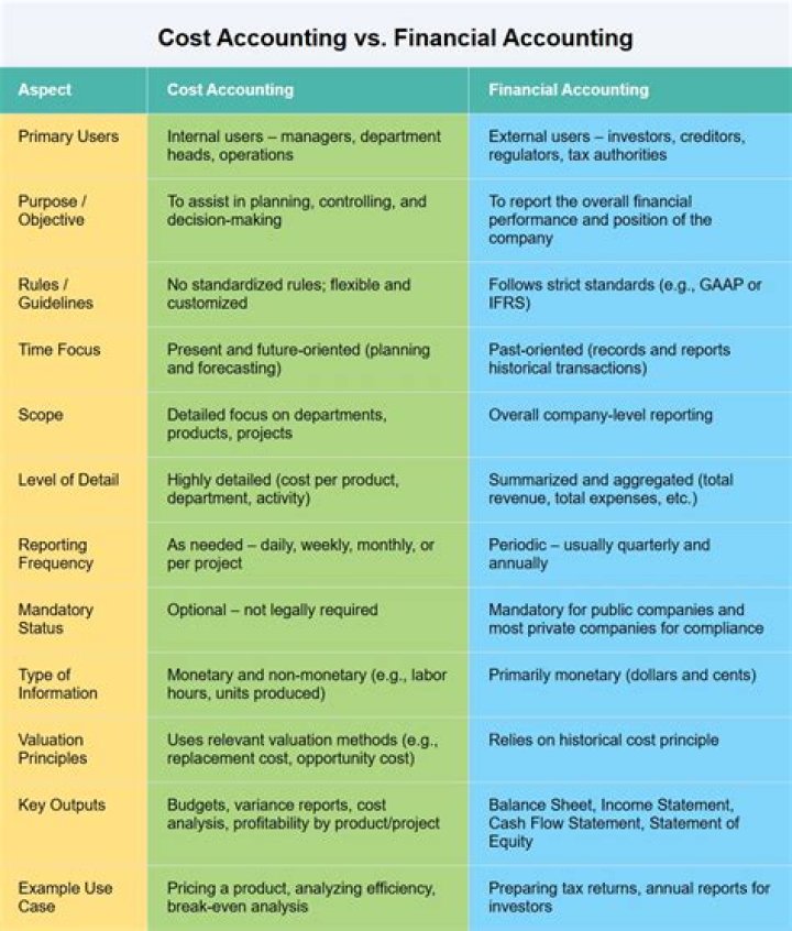What is cost accounting in financial accounting?