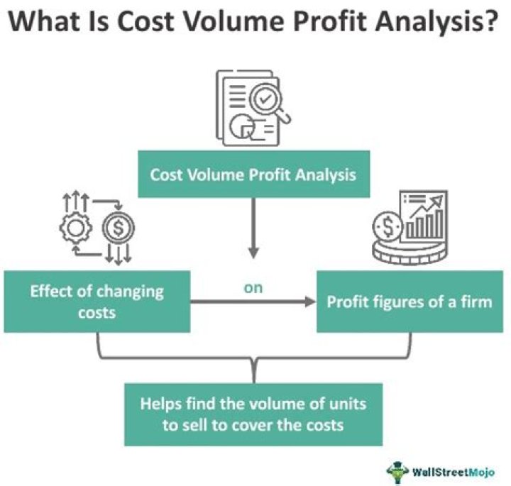 What is cost-volume-profit analysis in management accounting?