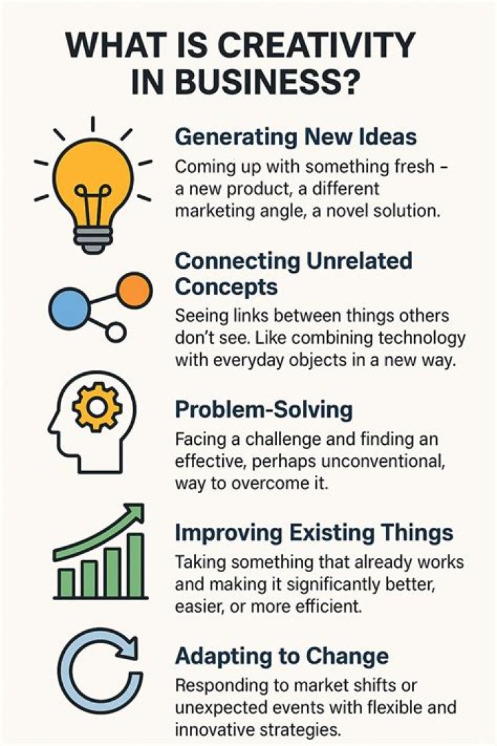 What is creativity and the business idea?