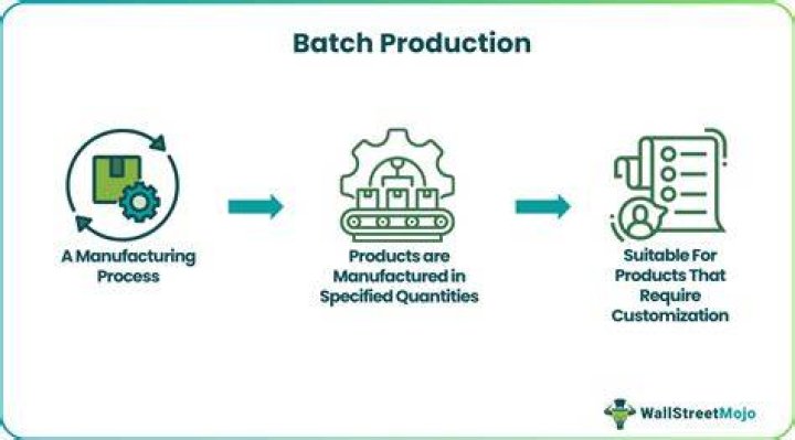 What is custom production?