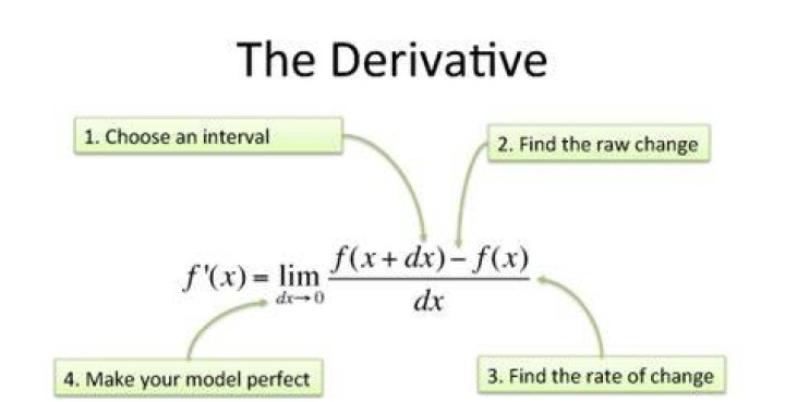What is derivatives in simple words?