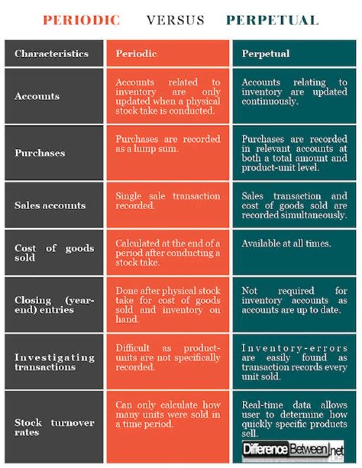 What is difference between perpetual and periodic?