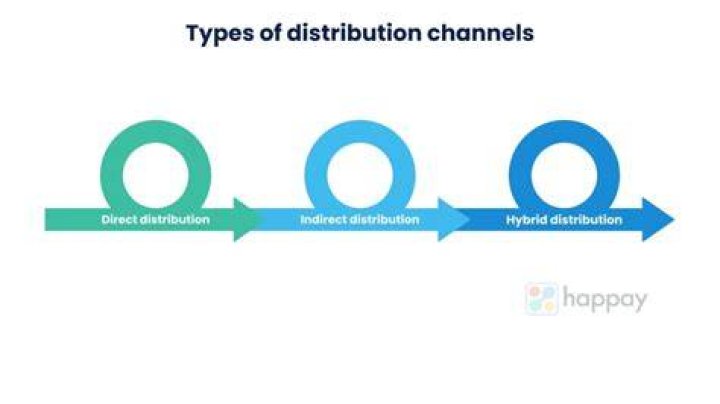 What is distribution channel management?