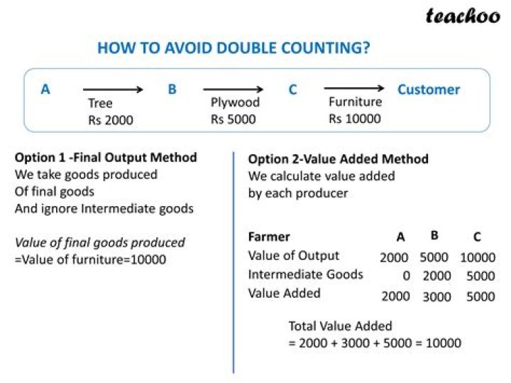 What is double counting and explain why GDP is not equal to total sales?