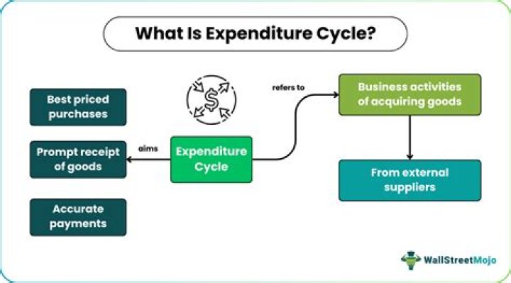 What is expenditure cycle?
