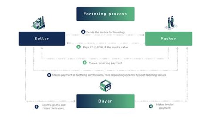 What is factor payment give example?