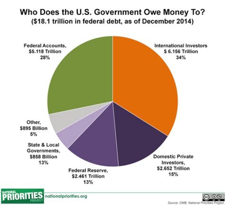 What is federal debt?